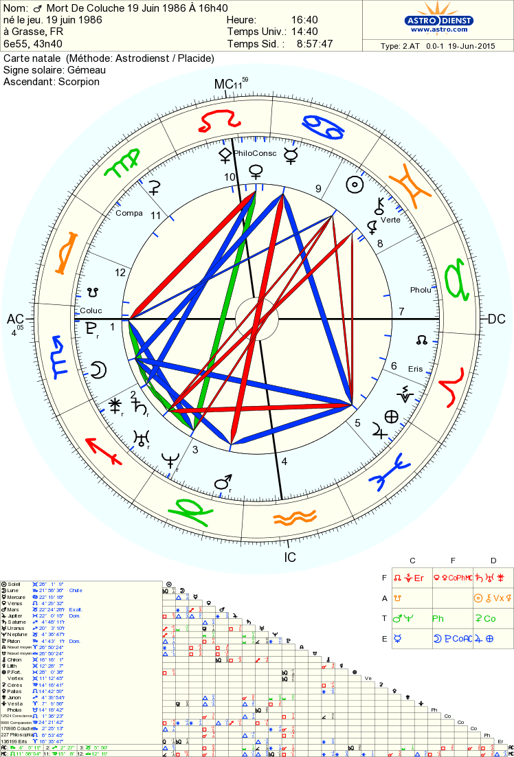 ANNIVERSAIRE DE LA MORT DE COLUCHE SOUS UN CIEL GEMEAUX ASCENDANT SCORPION