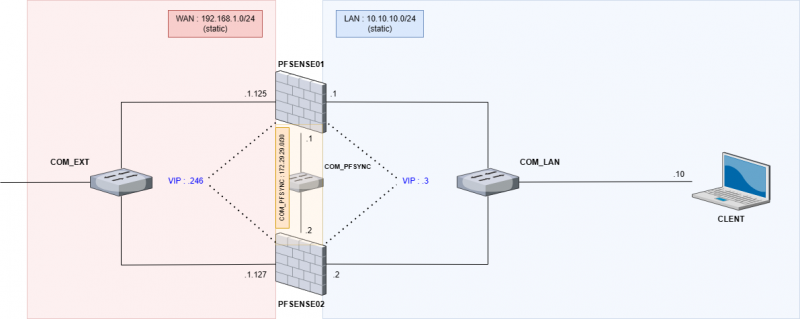 Cluster de Pfsense (VIP CARP)