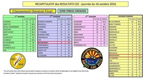 C.Z.C notre Classement par saison depuis 2011