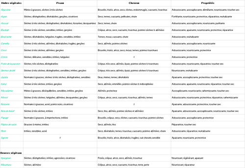 Bienfaits des huiles et beurres végétaux