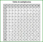 Les tables de multiplication