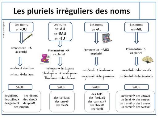 Le pluriel des noms 