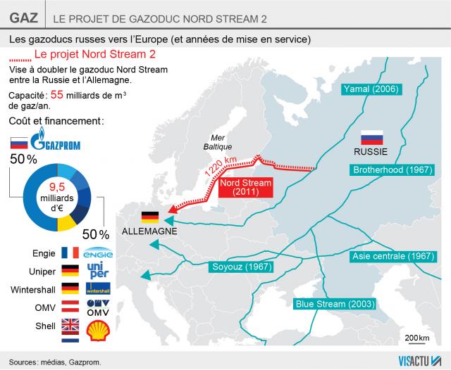 RÃ©sultat de recherche d'images pour "projet Nord Stream 2, Images"