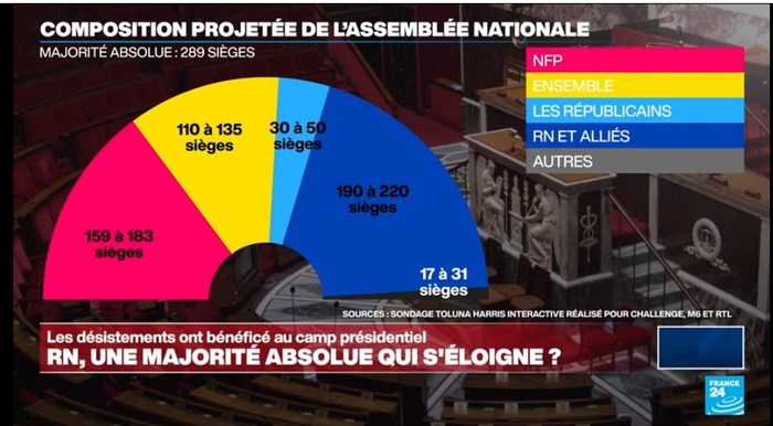  Législatives : RN, une majorité absolue  qui s'éloigne ? • FRANCE 24