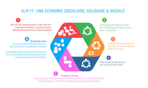 Clip-it, des clips recyclés pour des constructions en bouchons