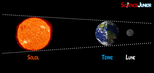 L'Eclipse de la Super Pleine Lune