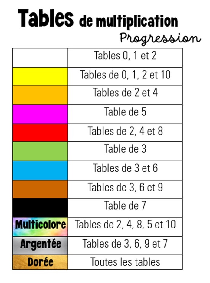 Toutes les Tables de multiplication à Imprimer (plusieurs coloris