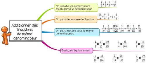 Leçon Ca8 Additionner des fractions de même dénominateur