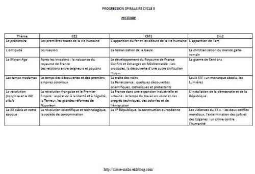 exemple de programmation cycle 1
