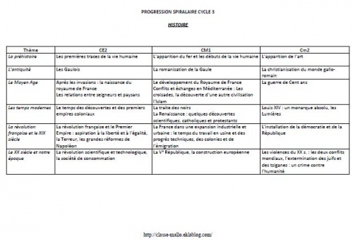 exemple de programmation cycle 2