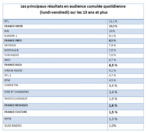 Radio France, une radio au Service du grand public