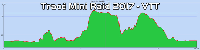 Tracé VTT MiniRaid