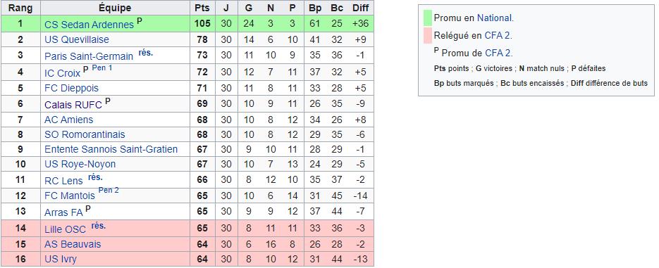 Saison  2014 / 2015  CRUFC   Effectif, résultats, classement