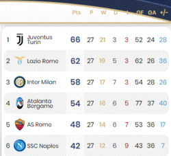 Le classement actuel de la Serie A 
