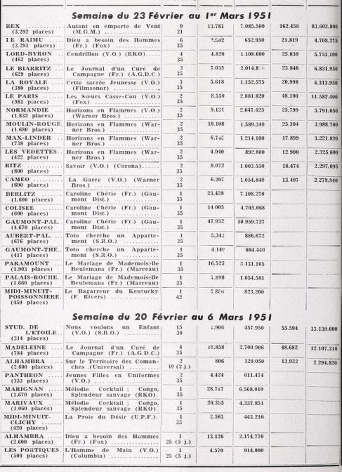 BOX OFFICE PARIS DU 23 FEVRIER AU 1er MARS 1951