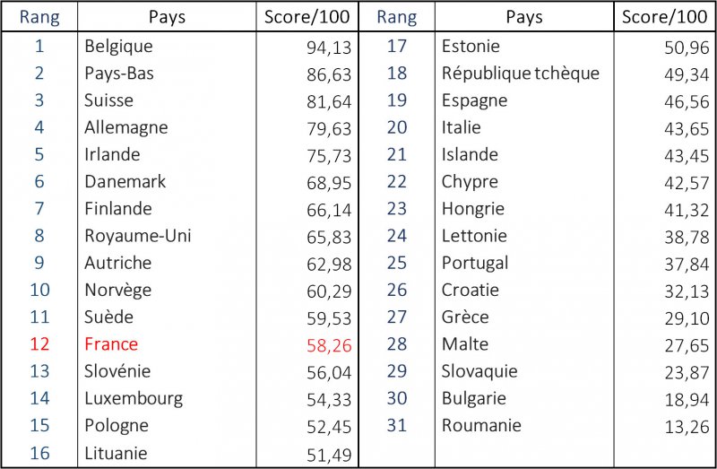 Classement des pays selon leurs Ressources et Résultats dans l'éducation<br />Focus sur 2012