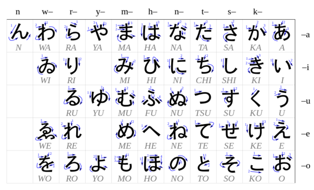 Alphabets japonais