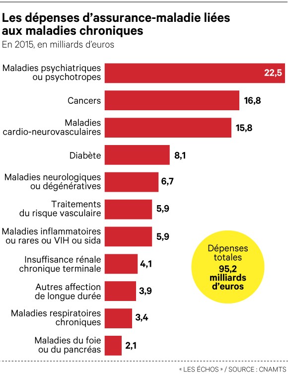 L\'essor des maladies chroniques s\'accélère L\'essor des maladies chroniques s\'accélère
