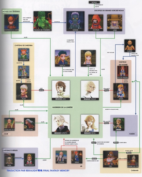 SCHEMA DES PERSONNAGES