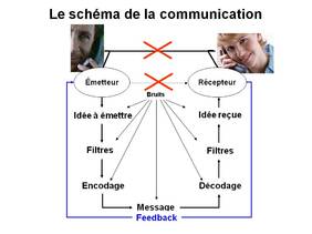 Le schéma de la communication