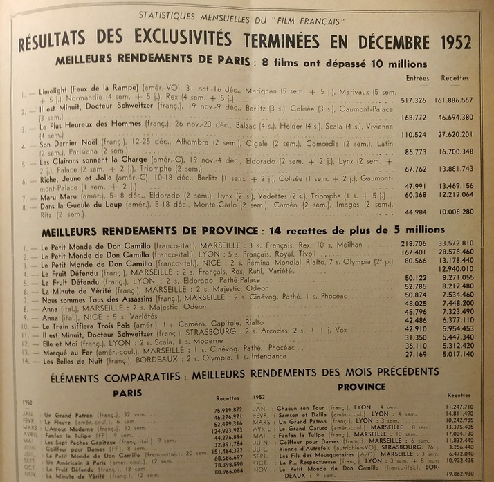 BOX OFFICE PARIS DU 16 JANVIER 1953 AU 22 JANVIER 1953
