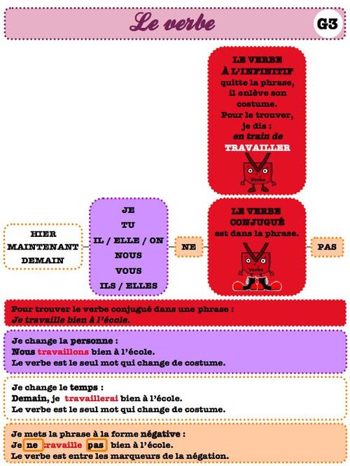 grammaire : carte mentale le verbe-ce1 ce2