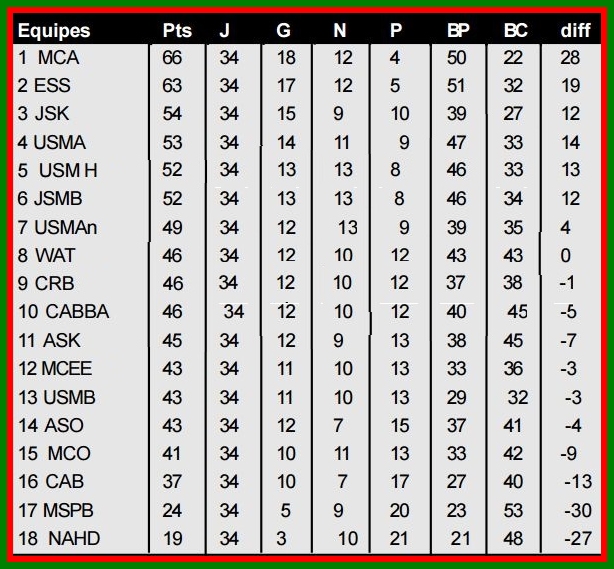 Classement Final