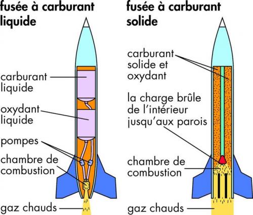 Propulsion chimique - Ergol liquide ou solide