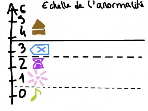 Résultat du test "Êtes-vous normal" ⚅ Dossier PSJ 14