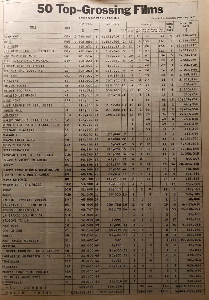 BOX OFFICE USA DU 21 JUILLET 1977 AU 27 JUILLET 1977