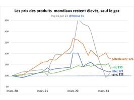 L'inflation reste omniprésente