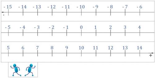 Les nombres relatifs