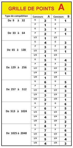 Classification des points Fédéraux