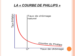 Résultat de recherche d'images pour "courbe de phillips"