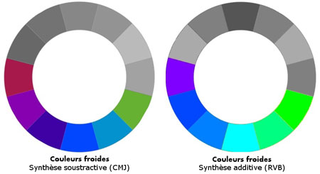 La classification des couleurs, une histoire de mélanges