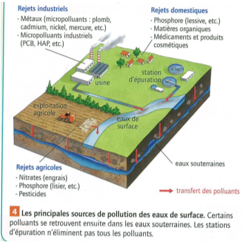La qualité des eaux et des sols | SVT Collège IC Espalion
