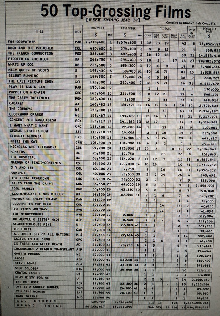 VARIETY TOP 50 GROSSING USA MAY 1972