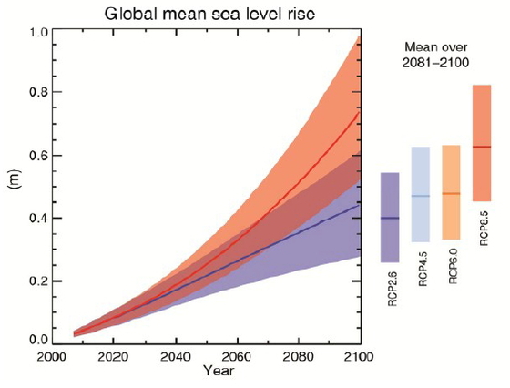 Le rapport 2013/2014 du GIEC et la prévision climatique