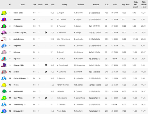 Pronostic du 14/03/16 à Compiegne