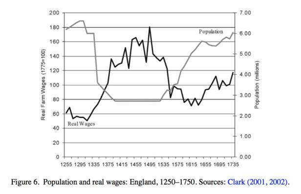 Clark UK population and real wages Malthus