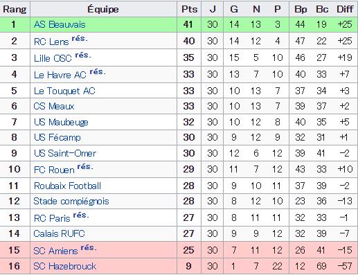 CRUFC Saison 1984/1985 Division 3 Nord