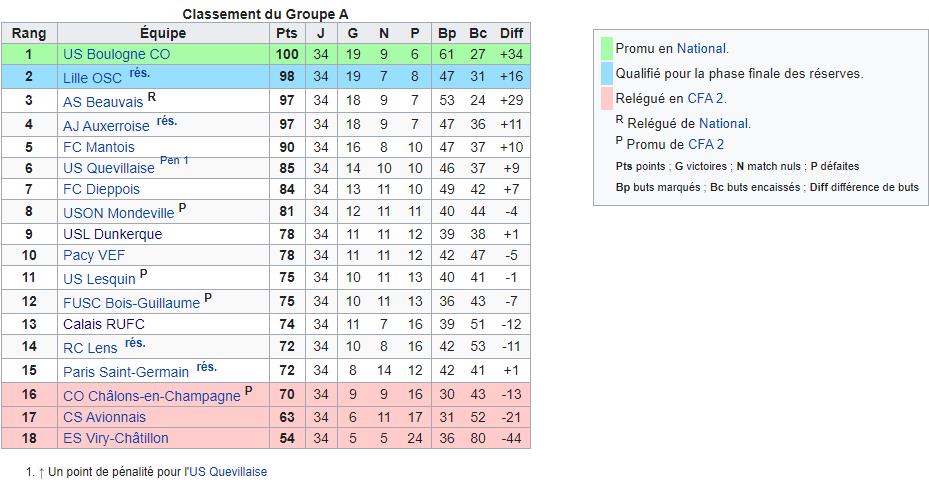 Saison 2004 /2005 Crufc CFA