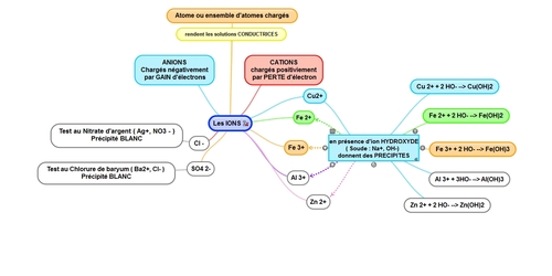 Cartes mentales Chimie et électricité 3eme