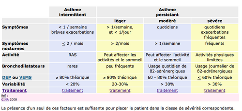 Item 126 - Asthme de l'adulte