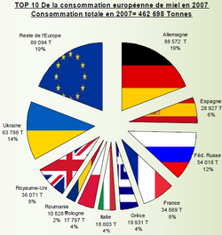 Honey consumption and production