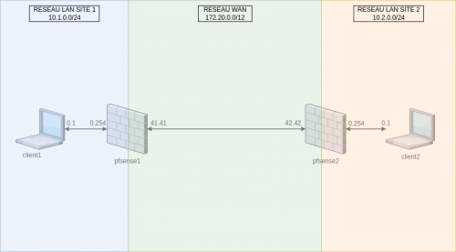VPN IPsec de site-à-site avec PFSENSE