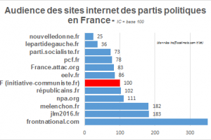 2016 audience PRCF partis politiques