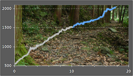 Simple elevation profile