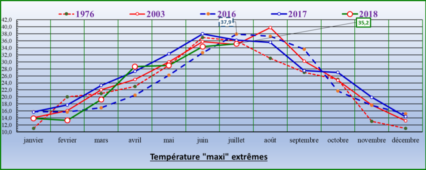 Tableau des "maxi" extrêmes