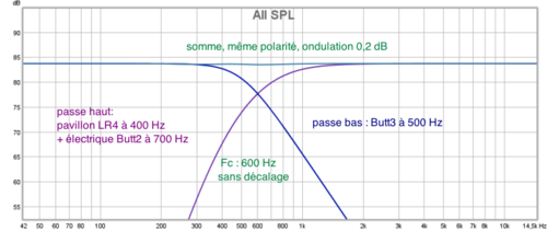 modèle de filtrage d'une compression